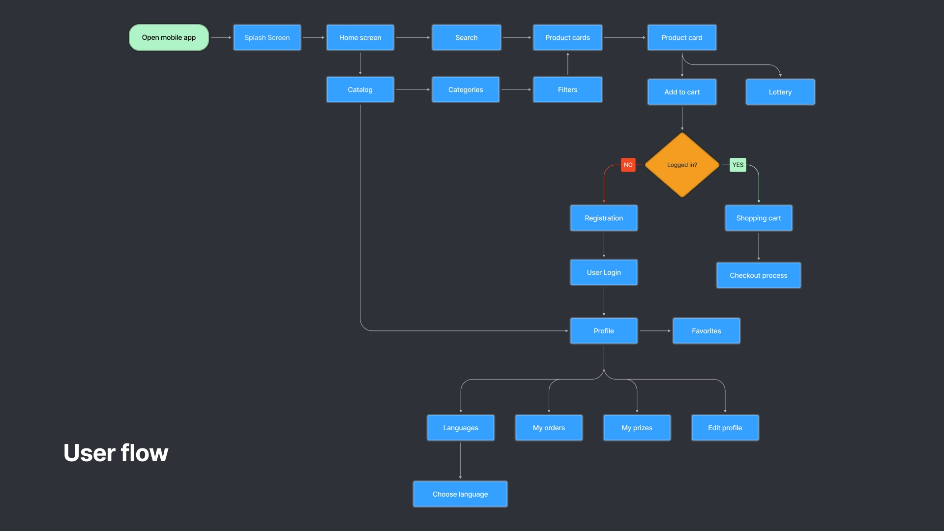 love lash user flow