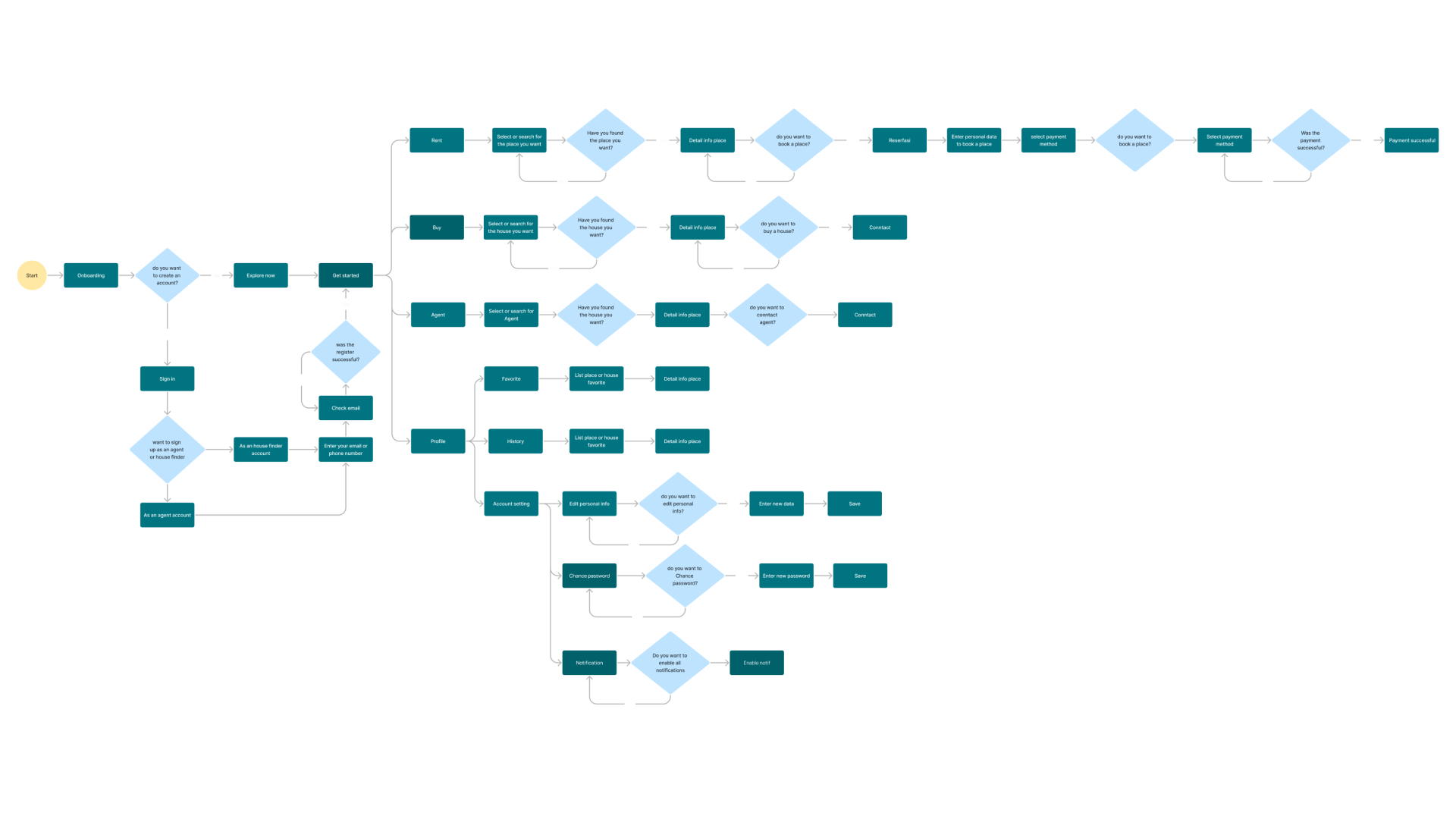 User flow real estate