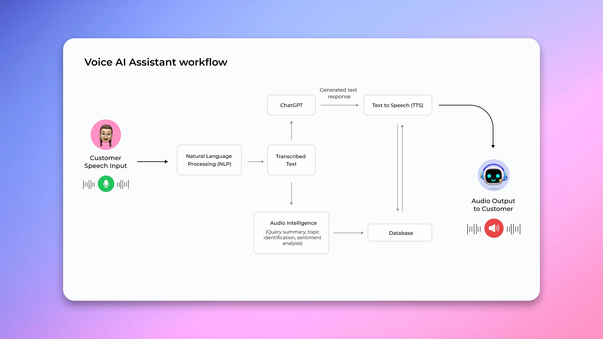 Voice assistant workflow