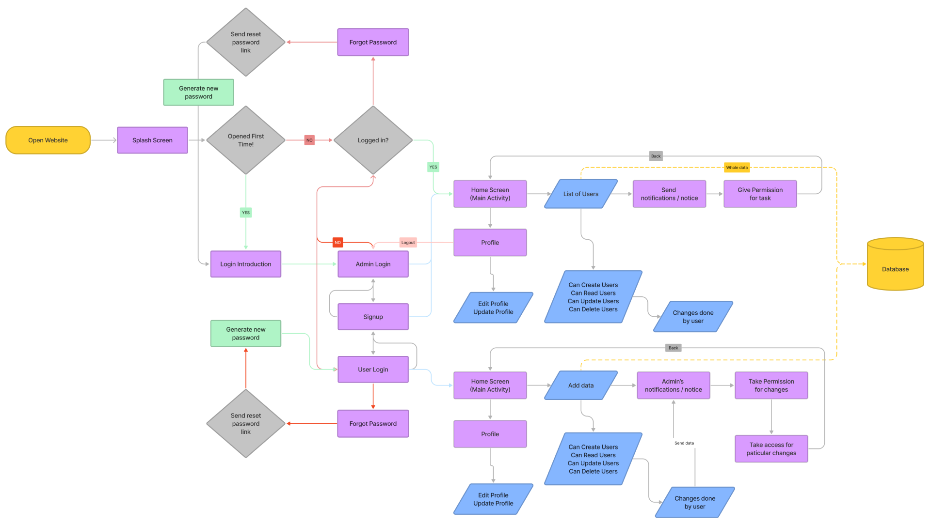 flow chart for crm